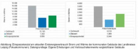 Einsparpotentiale Verbrauch Strom und W&auml;rme